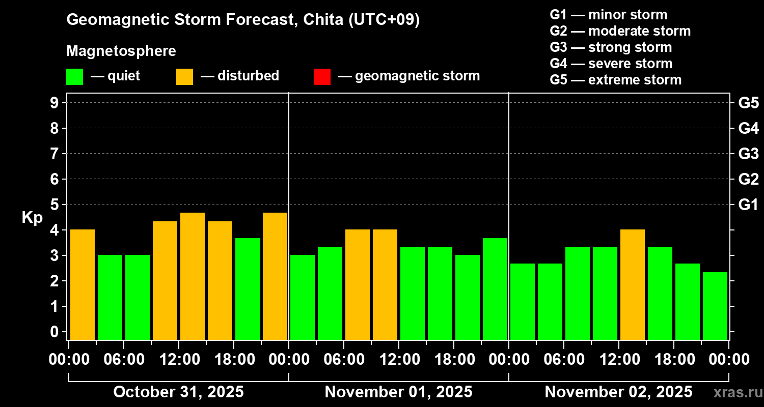 Forecast of the geomagnetic index Kp