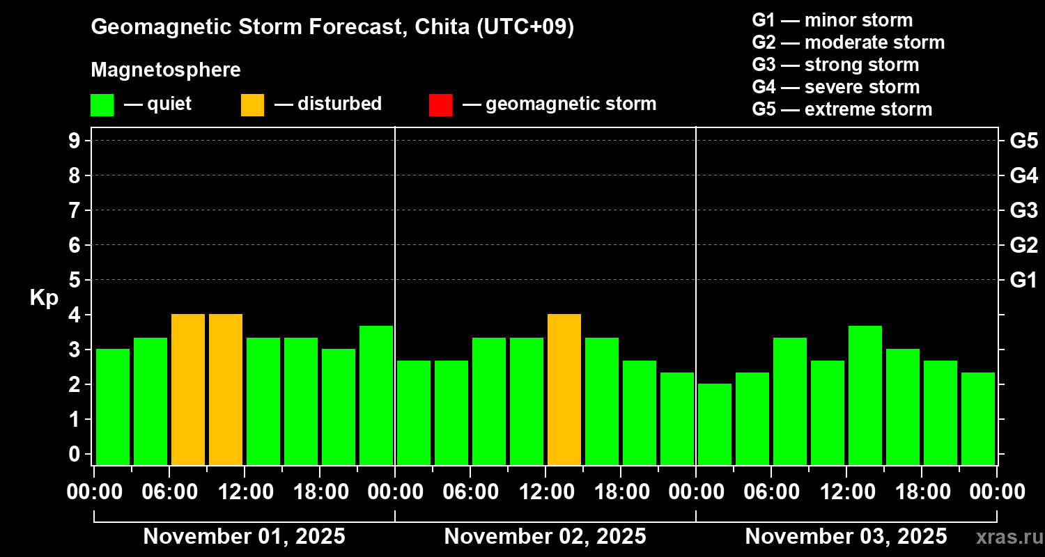 Forecast of the geomagnetic index Kp