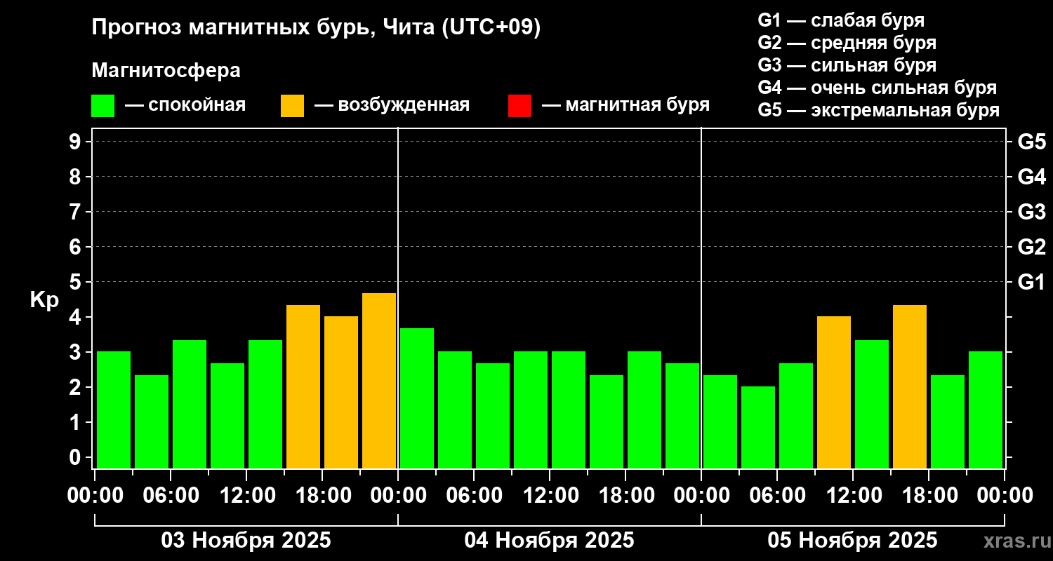 Прогноз геомагнитного индекса Kp