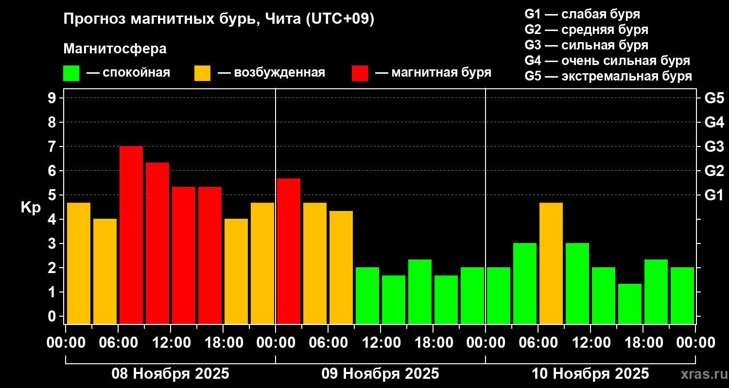 Прогноз геомагнитного индекса Kp