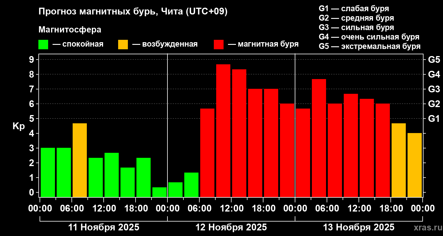 Прогноз геомагнитного индекса Kp