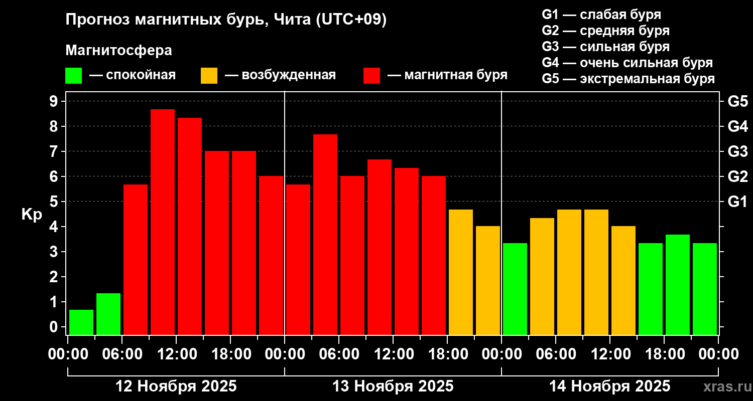 Прогноз геомагнитного индекса Kp