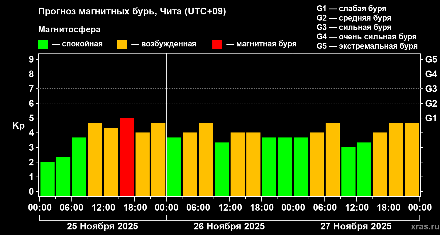 Прогноз геомагнитного индекса Kp