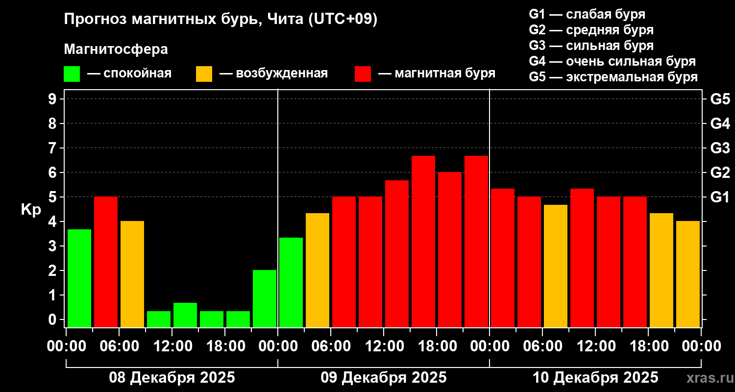 Прогноз геомагнитного индекса Kp