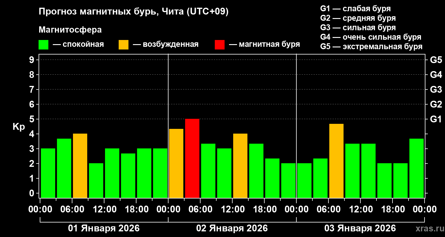 Прогноз геомагнитного индекса&nbsp;Kp
