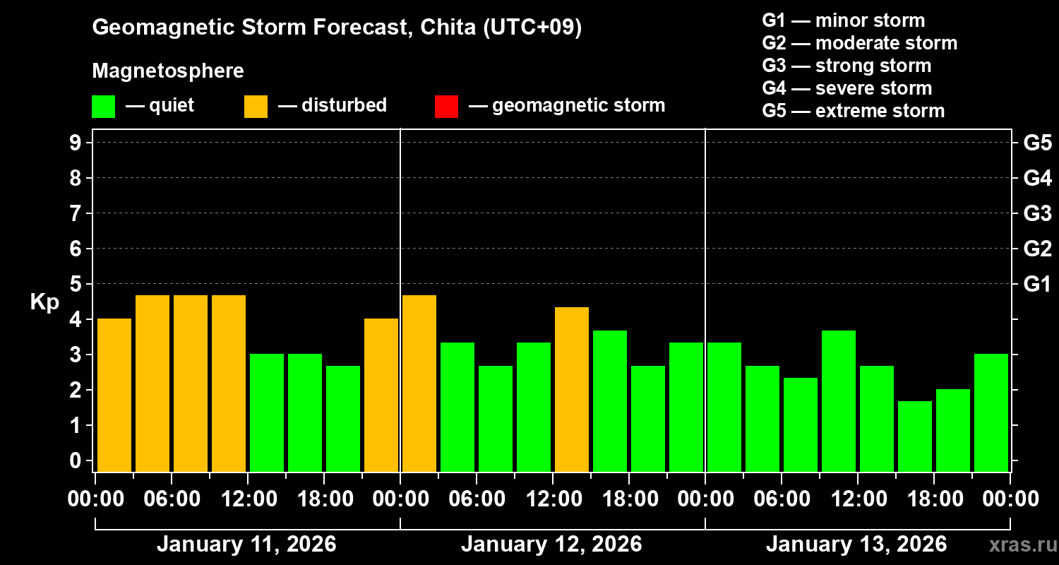 Forecast of the geomagnetic index&nbsp;Kp
