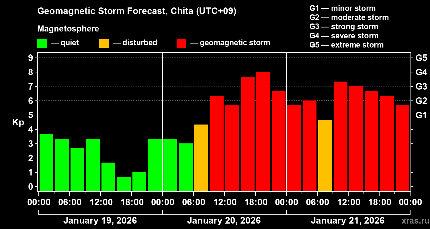 Forecast of the geomagnetic index&nbsp;Kp