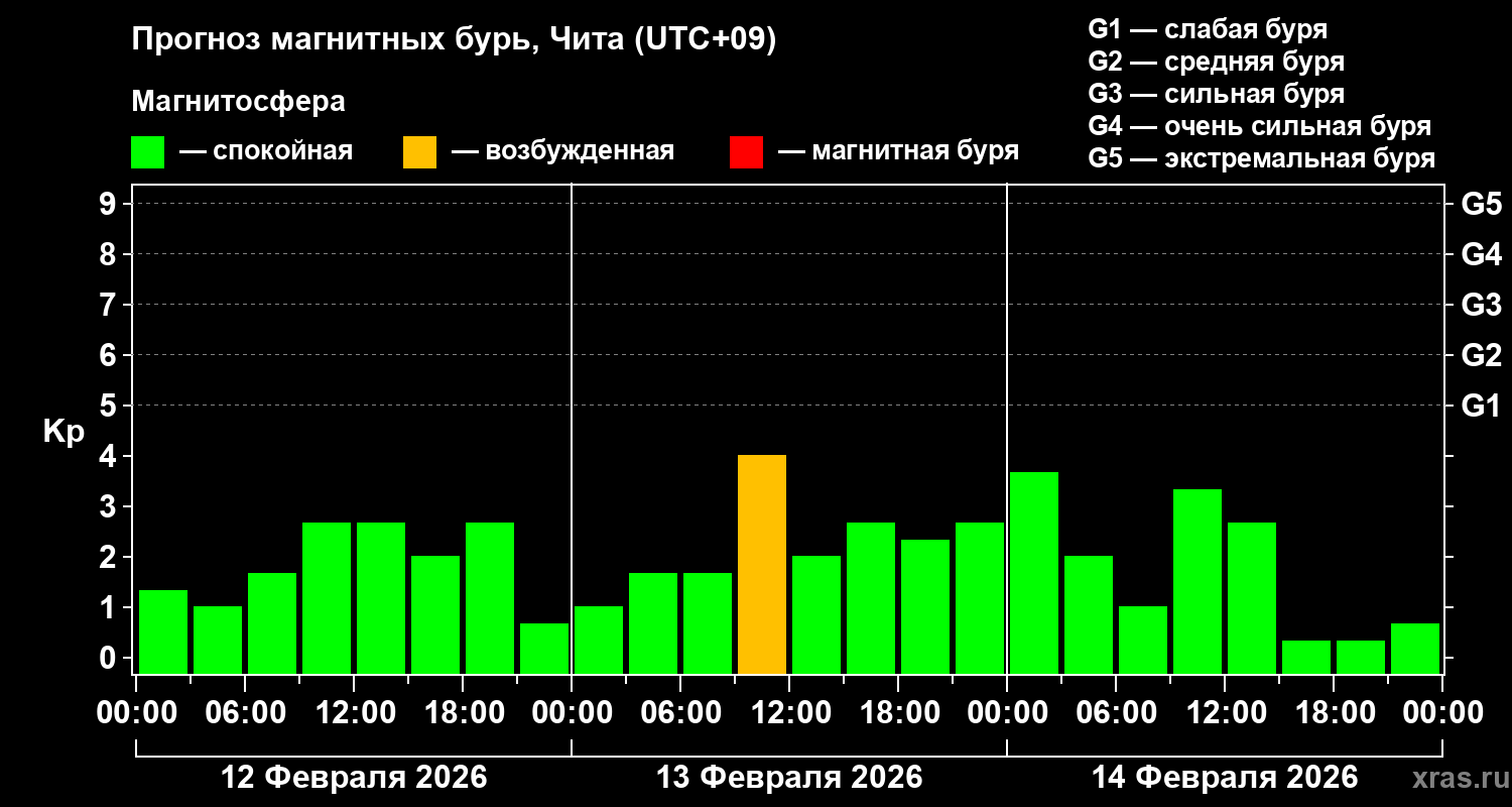 Прогноз геомагнитного индекса&nbsp;Kp