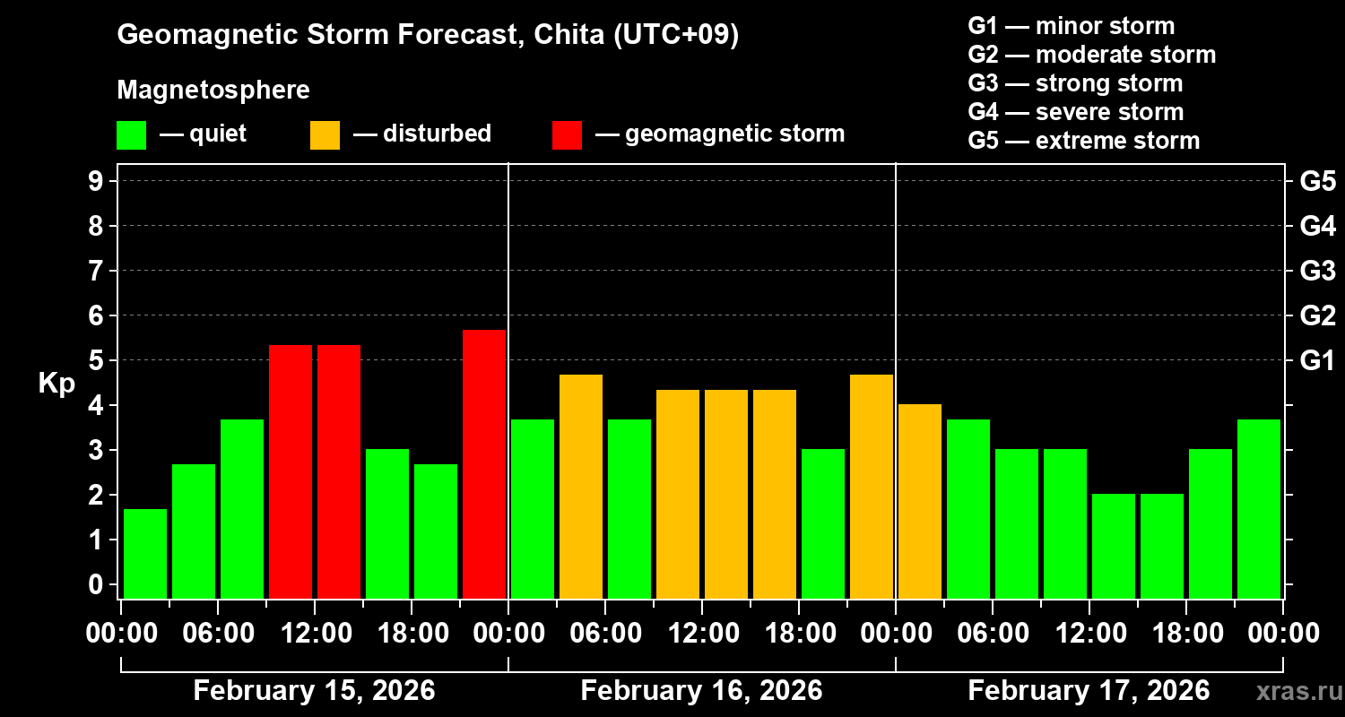 Forecast of the geomagnetic index&nbsp;Kp