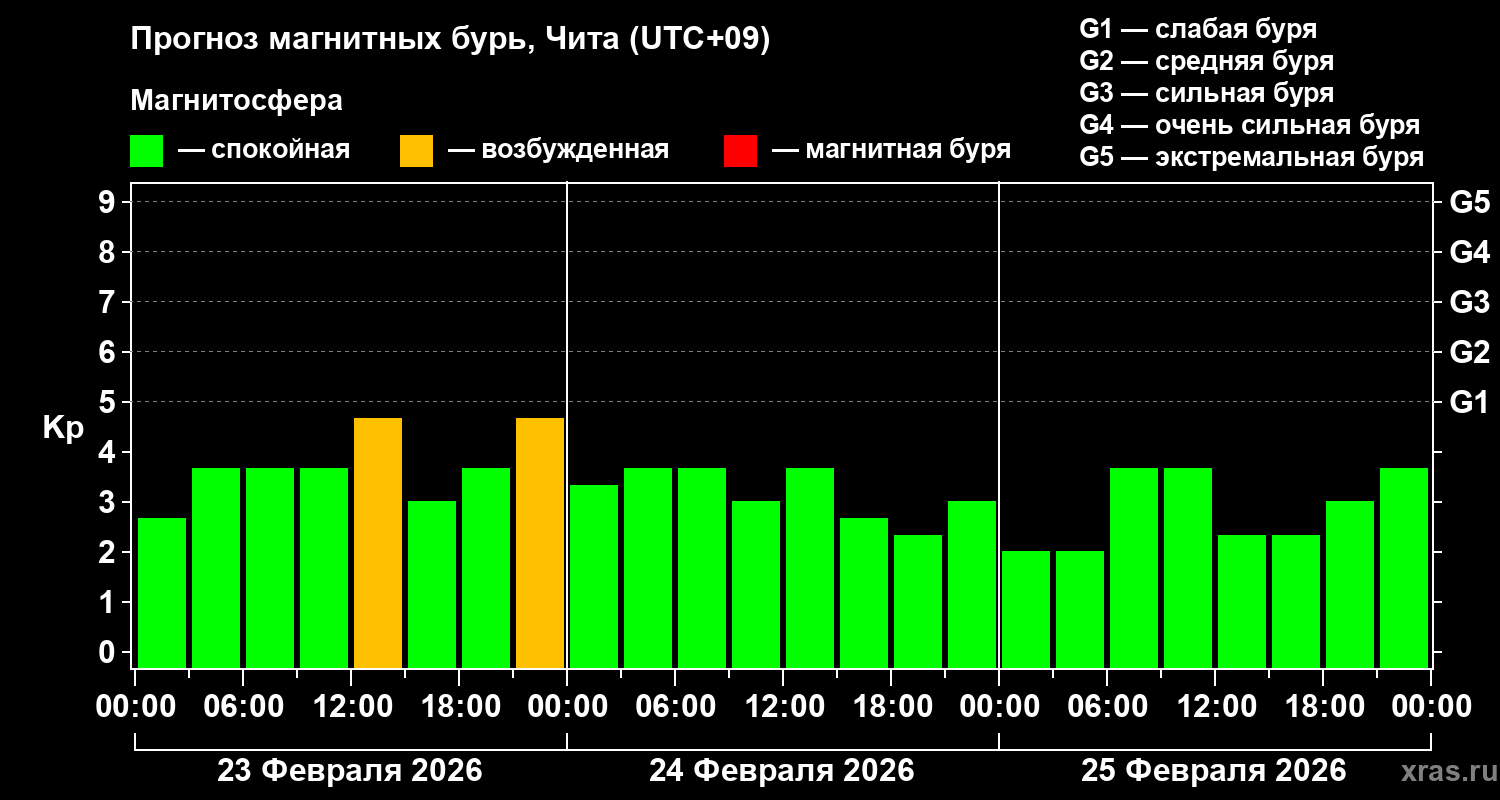 Прогноз геомагнитного индекса&nbsp;Kp