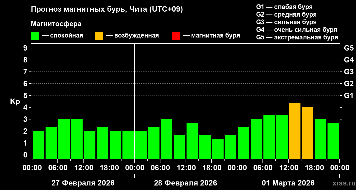 Прогноз геомагнитного индекса&nbsp;Kp