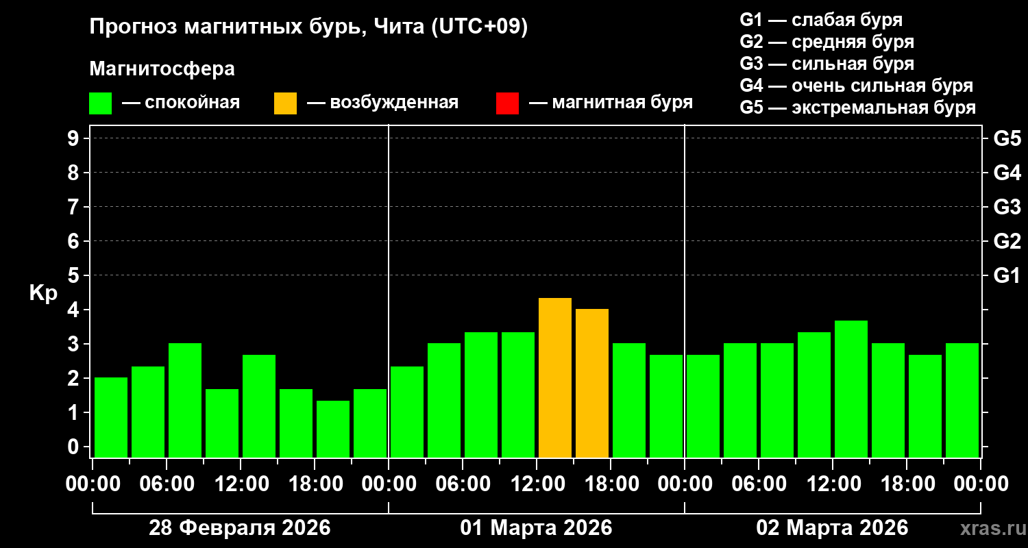 Прогноз геомагнитного индекса Kp