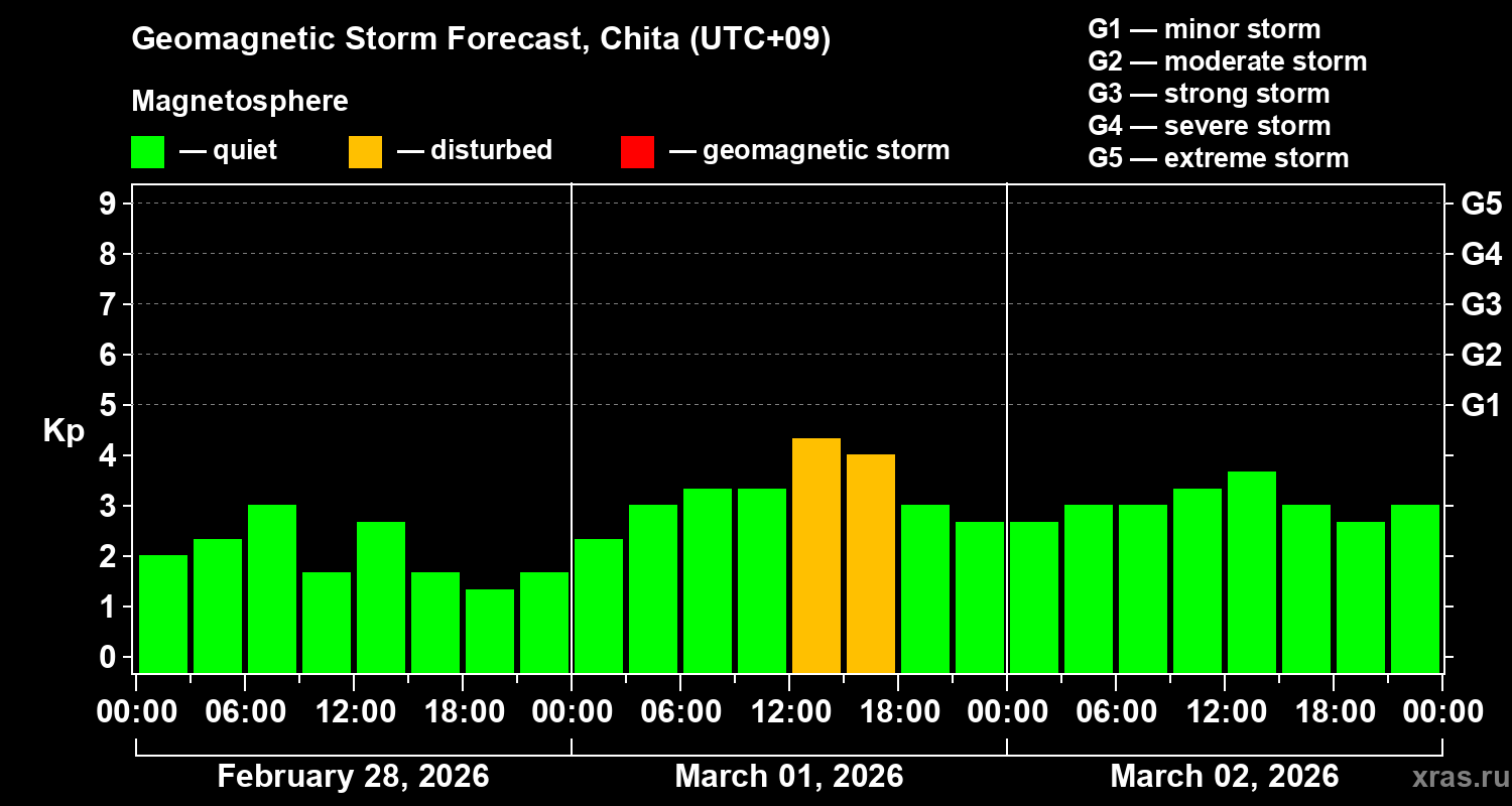 Forecast of the geomagnetic index&nbsp;Kp
