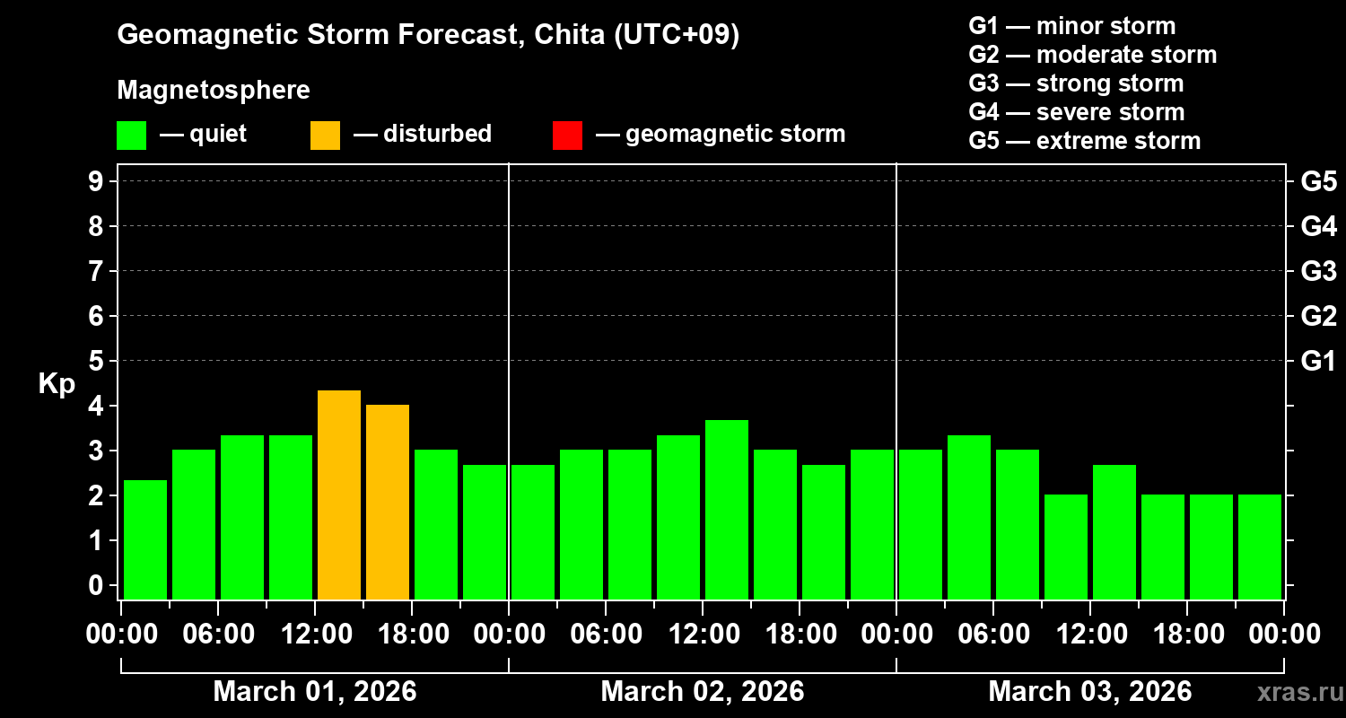 Forecast of the geomagnetic index&nbsp;Kp