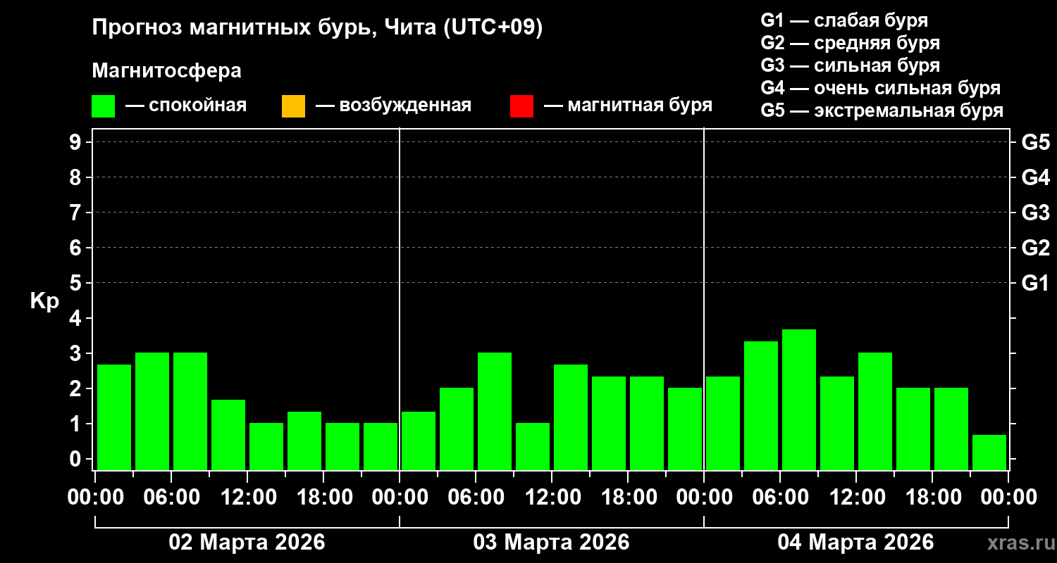 Прогноз геомагнитного индекса&nbsp;Kp