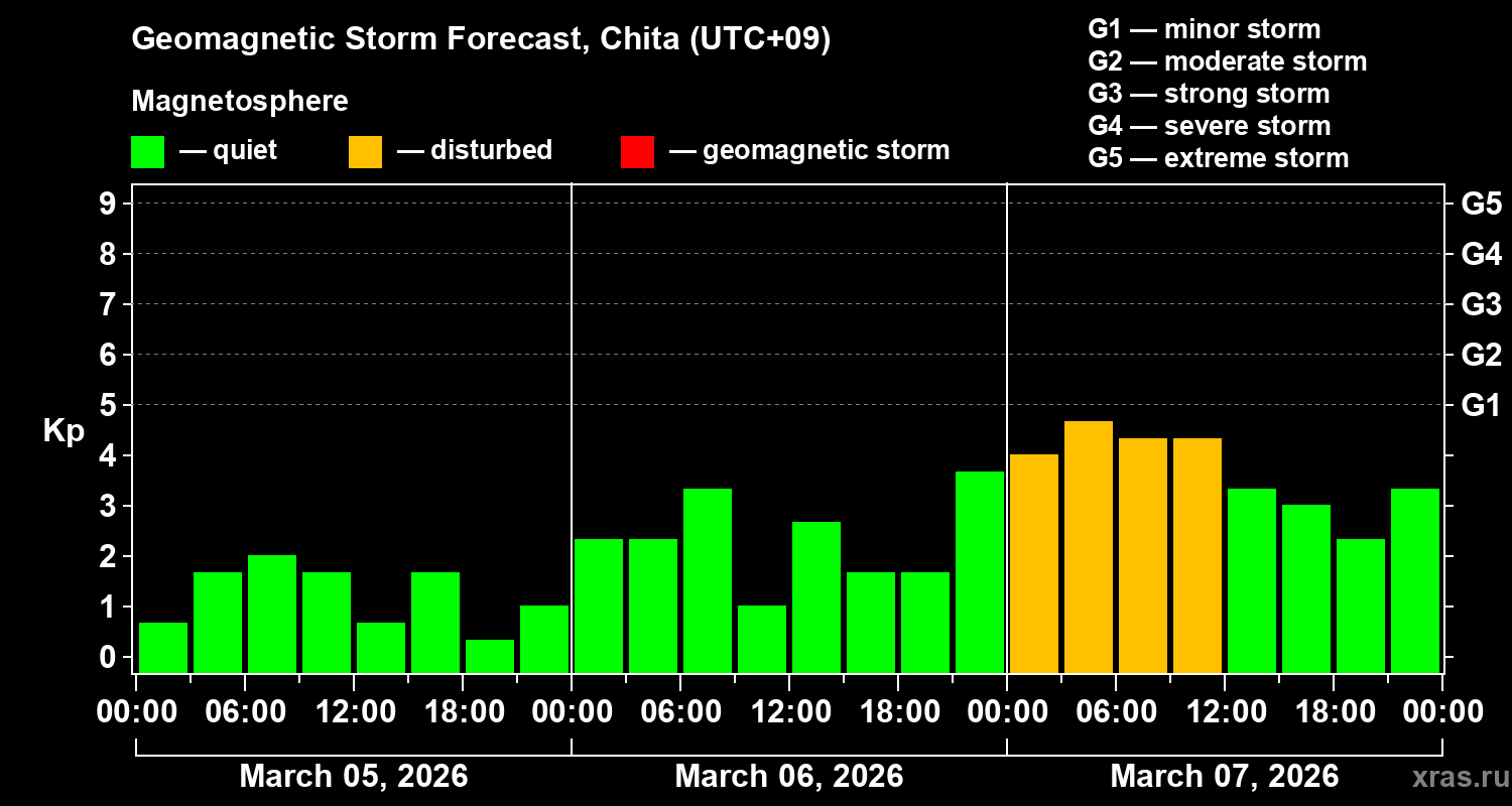 Forecast of the geomagnetic index&nbsp;Kp