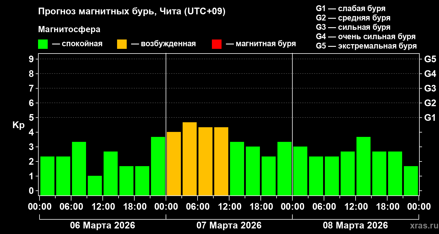Прогноз геомагнитного индекса&nbsp;Kp