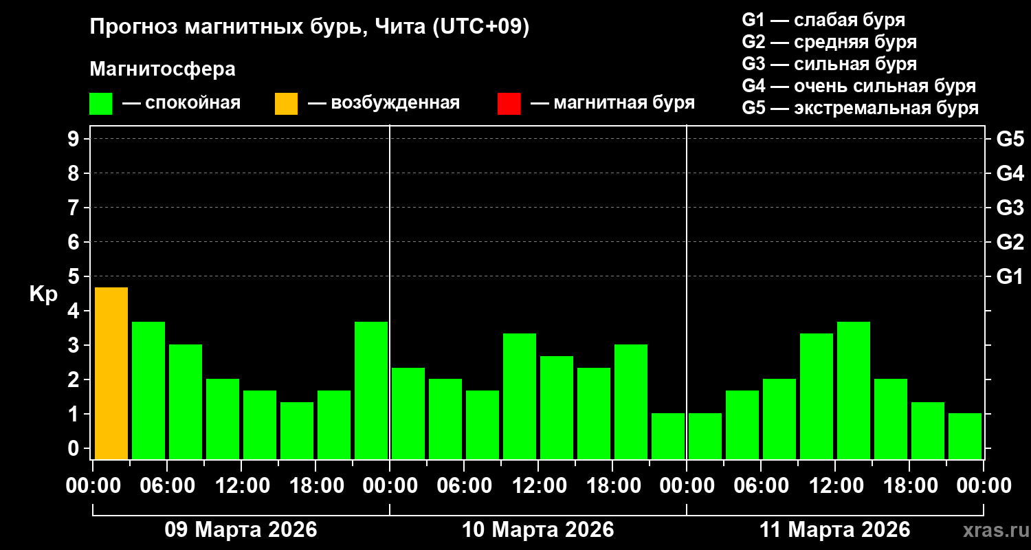 Прогноз геомагнитного индекса&nbsp;Kp