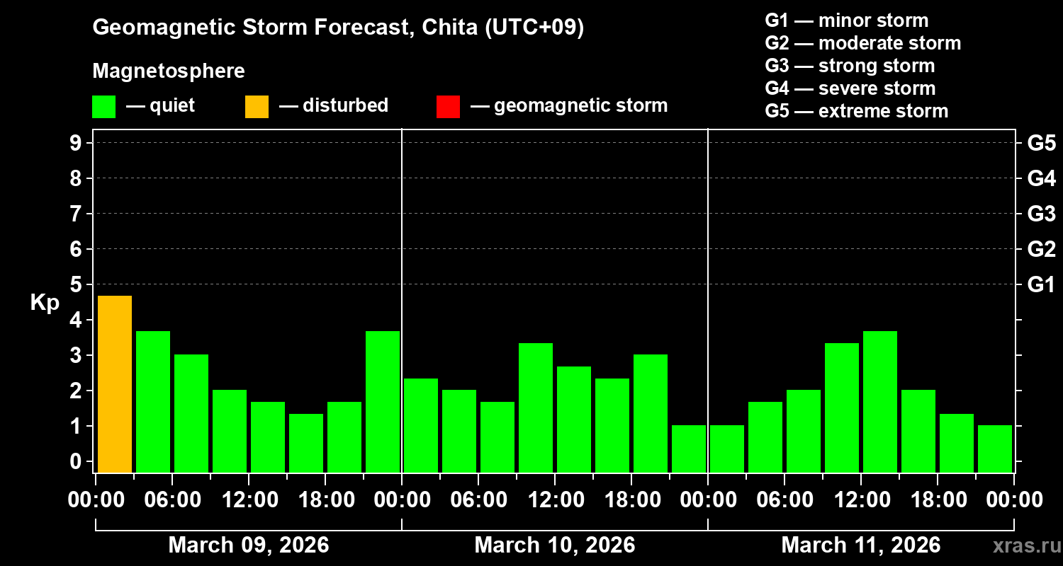 Forecast of the geomagnetic index&nbsp;Kp
