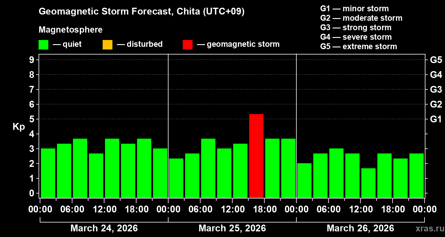 Forecast of the geomagnetic index&nbsp;Kp