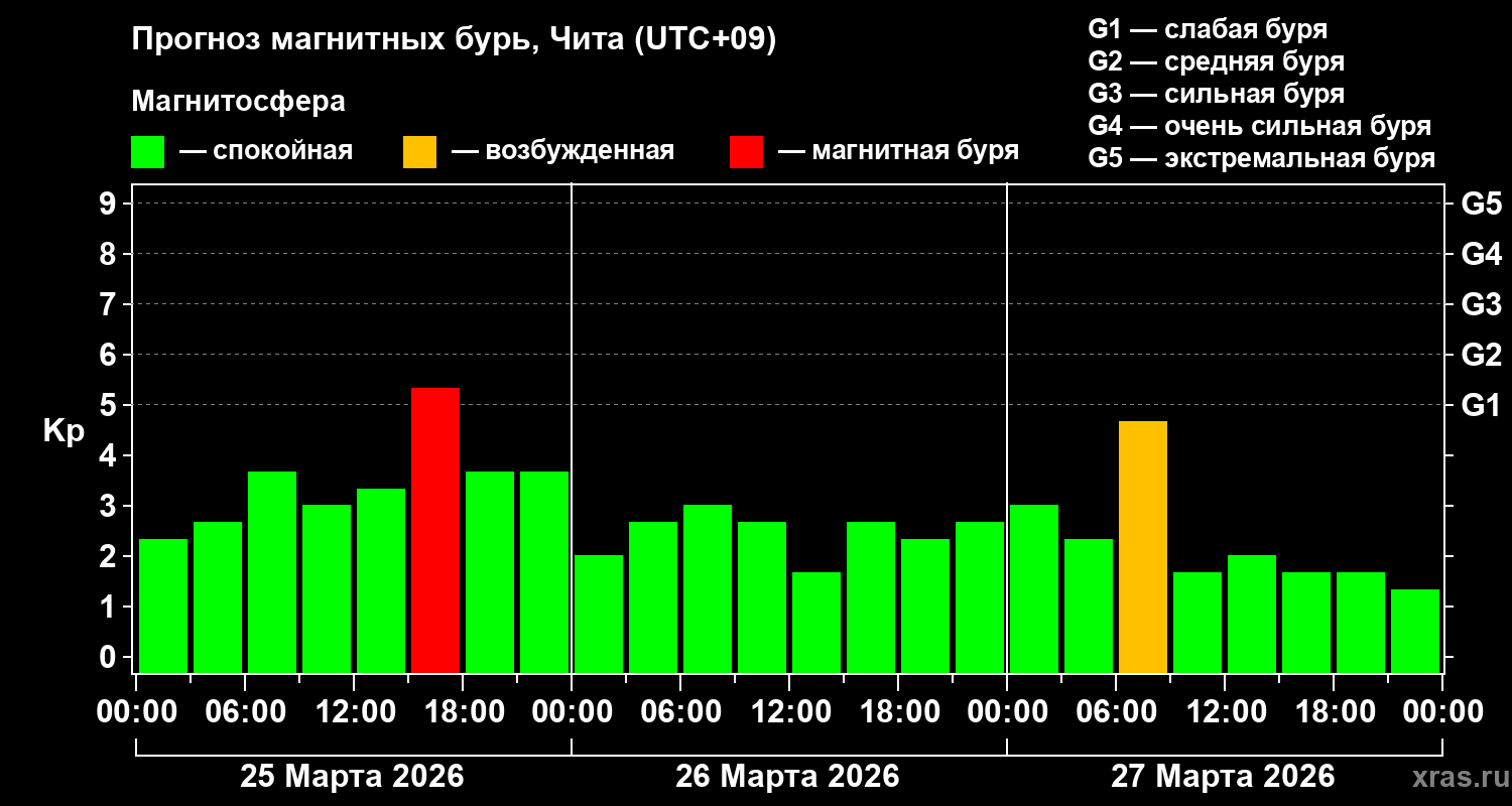 Прогноз геомагнитного индекса&nbsp;Kp