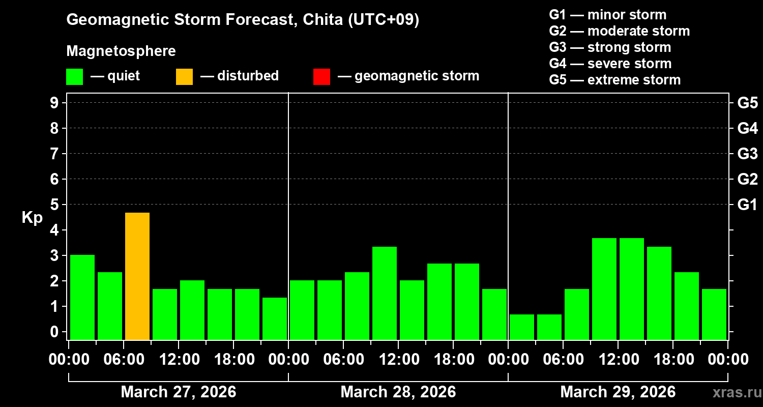 Forecast of the geomagnetic index&nbsp;Kp
