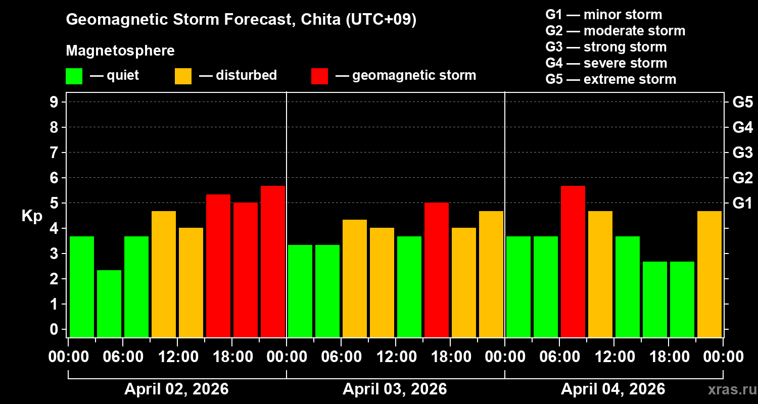Forecast of the geomagnetic index&nbsp;Kp