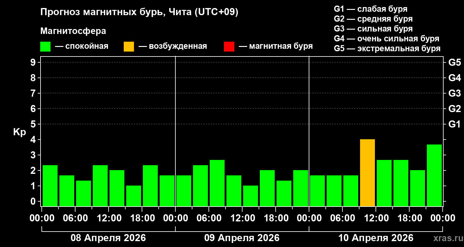 Прогноз геомагнитного индекса&nbsp;Kp
