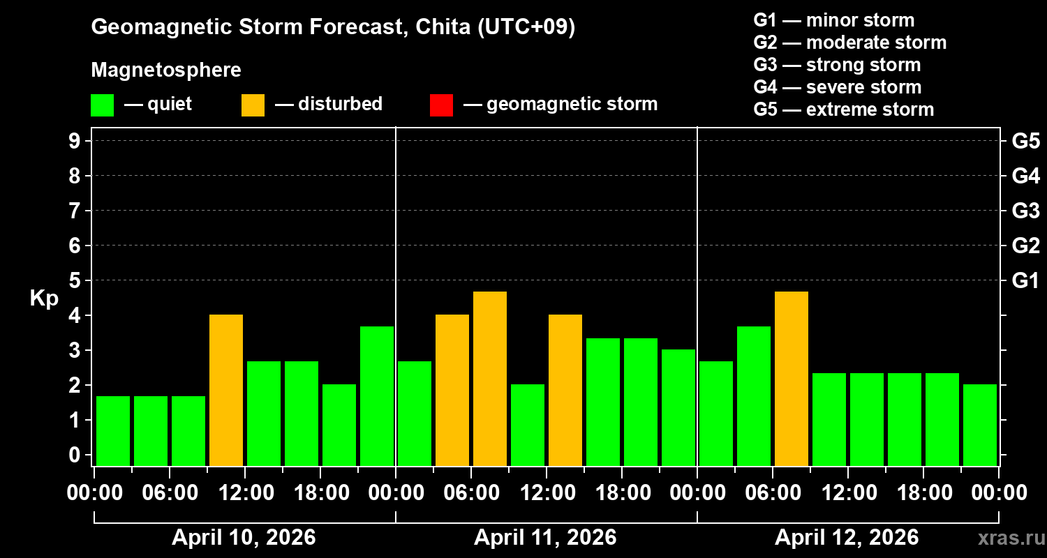 Forecast of the geomagnetic index&nbsp;Kp