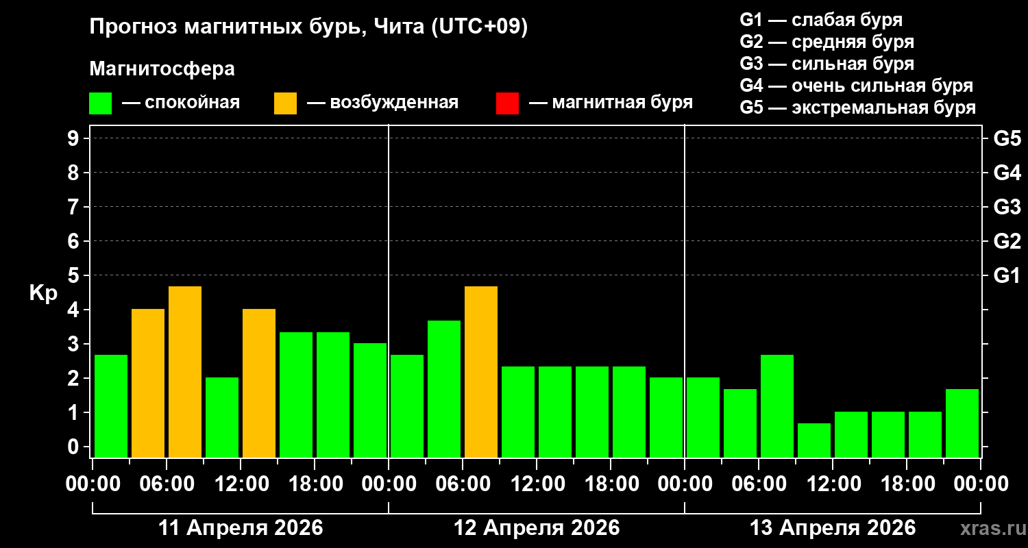 Прогноз геомагнитного индекса&nbsp;Kp