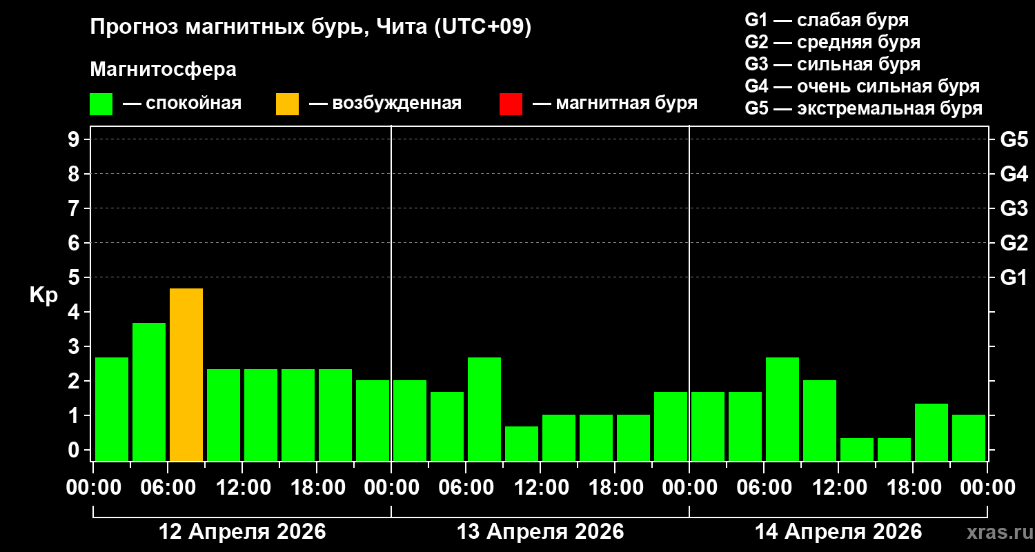 Прогноз геомагнитного индекса&nbsp;Kp