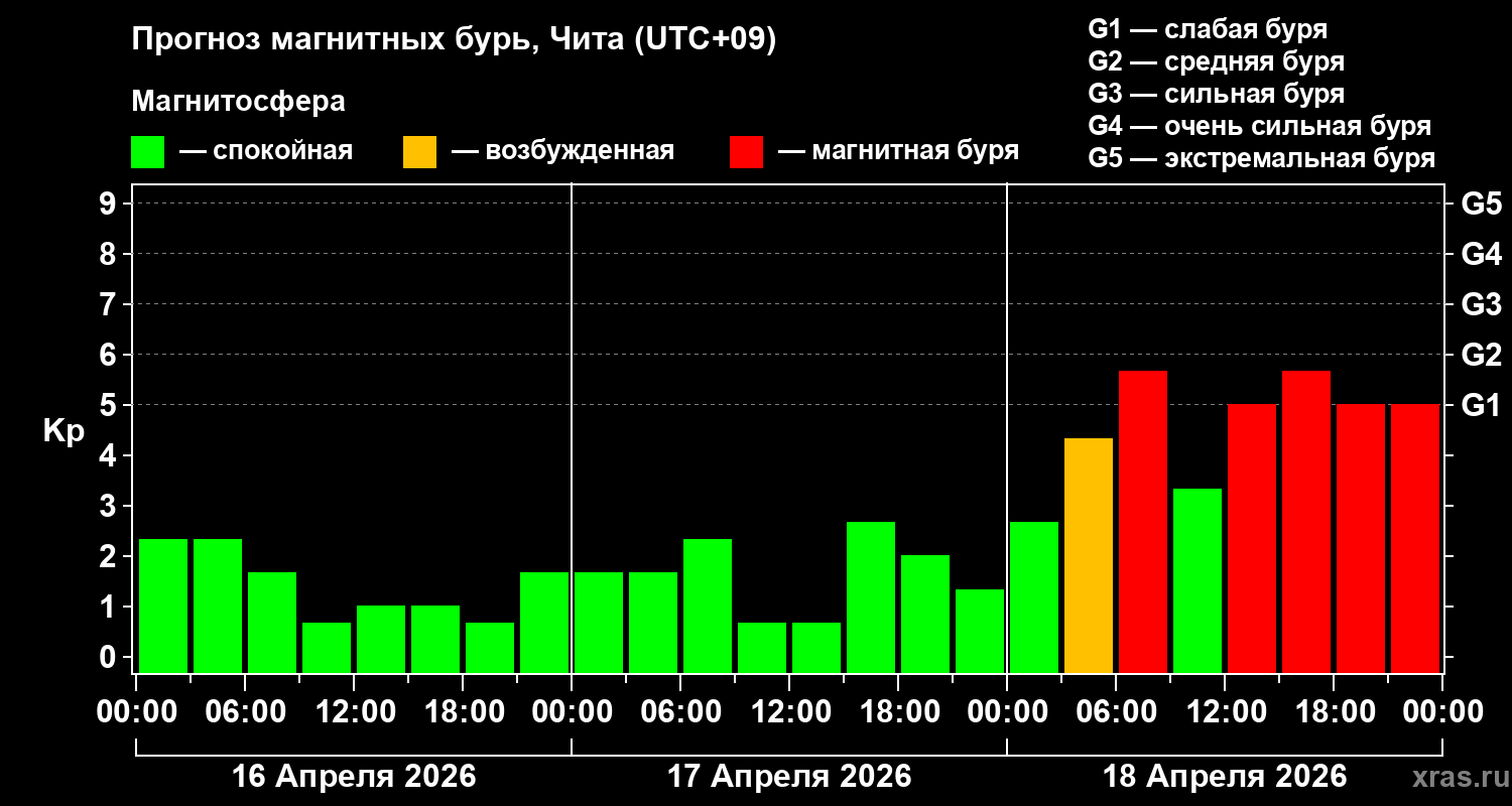 Прогноз геомагнитного индекса&nbsp;Kp