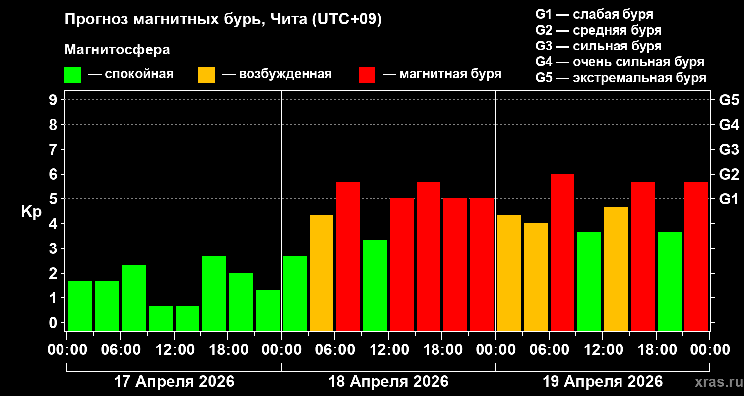 Прогноз геомагнитного индекса&nbsp;Kp