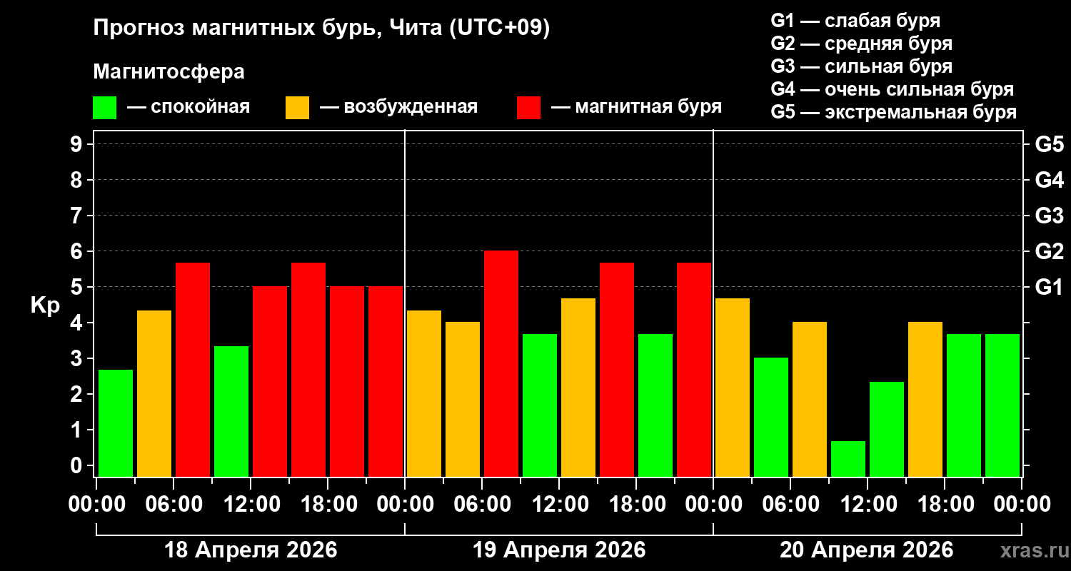 Прогноз геомагнитного индекса&nbsp;Kp