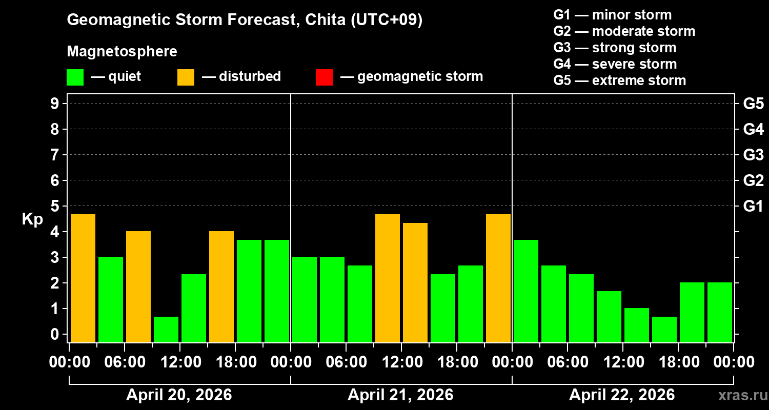 Forecast of the geomagnetic index&nbsp;Kp