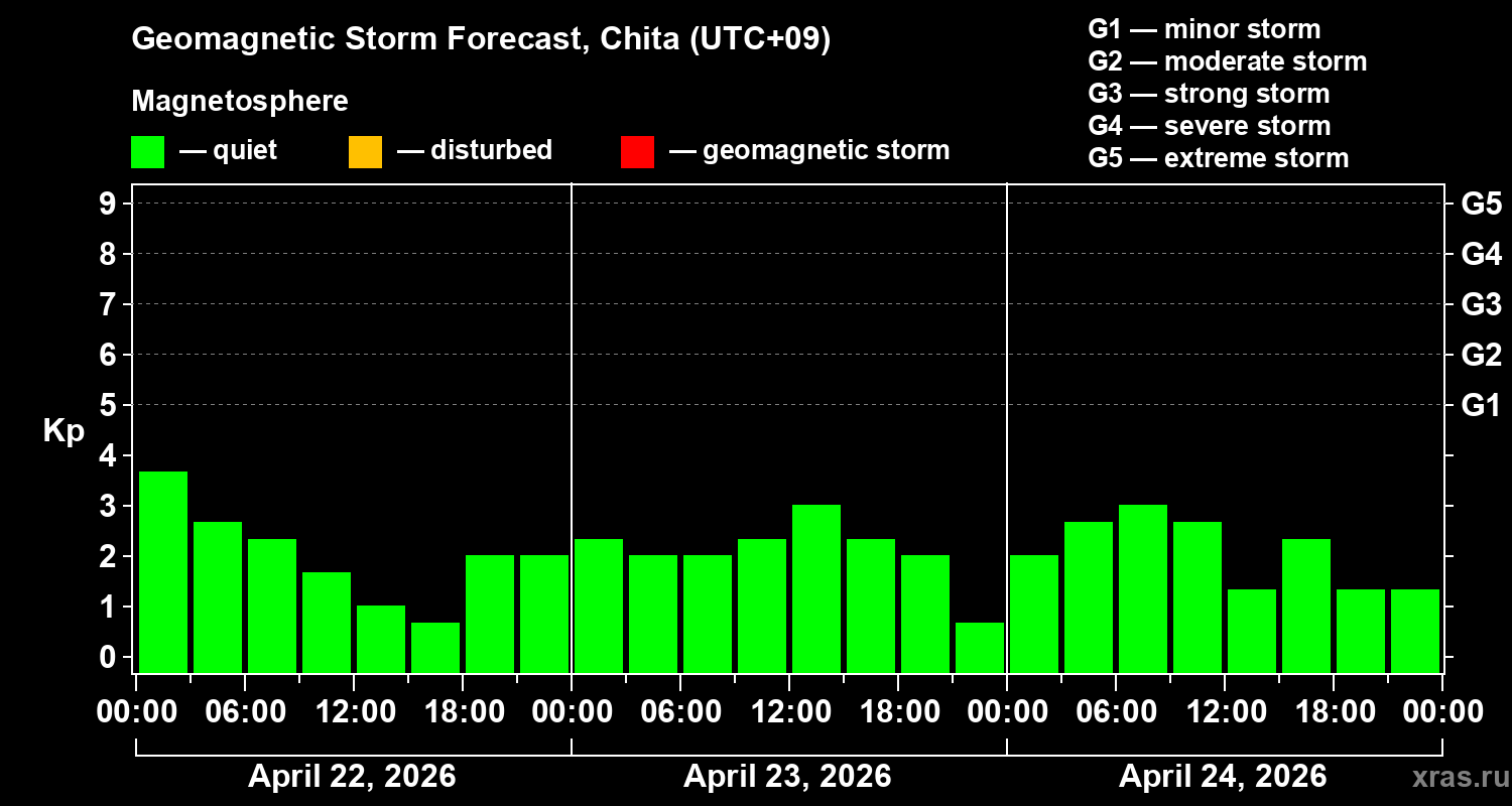 Forecast of the geomagnetic index&nbsp;Kp
