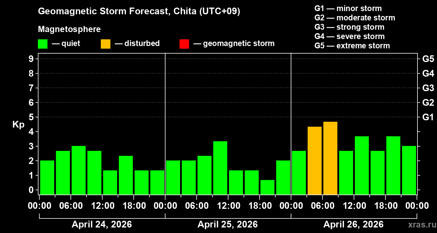 Forecast of the geomagnetic index&nbsp;Kp