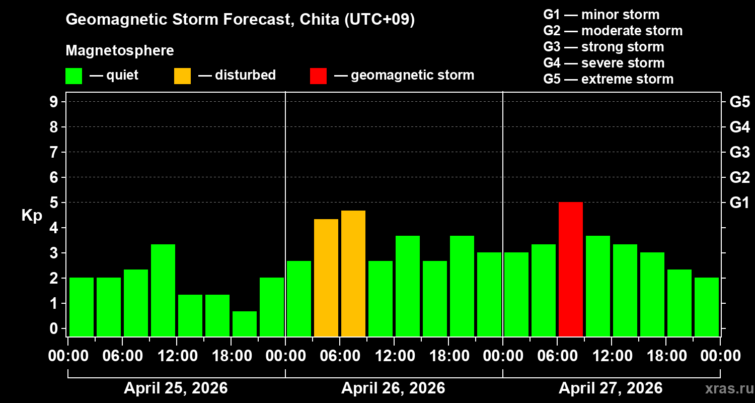 Forecast of the geomagnetic index&nbsp;Kp