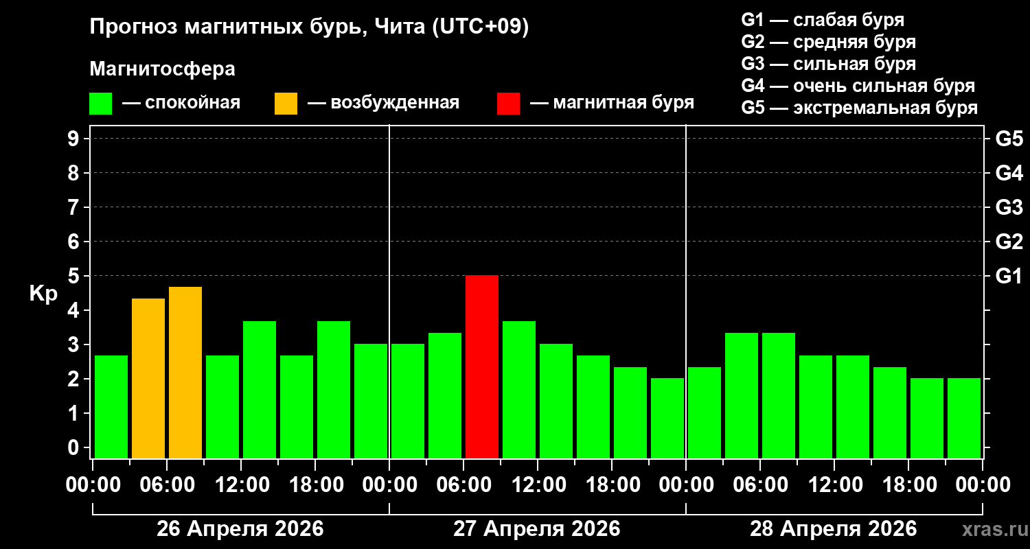 Прогноз геомагнитного индекса&nbsp;Kp