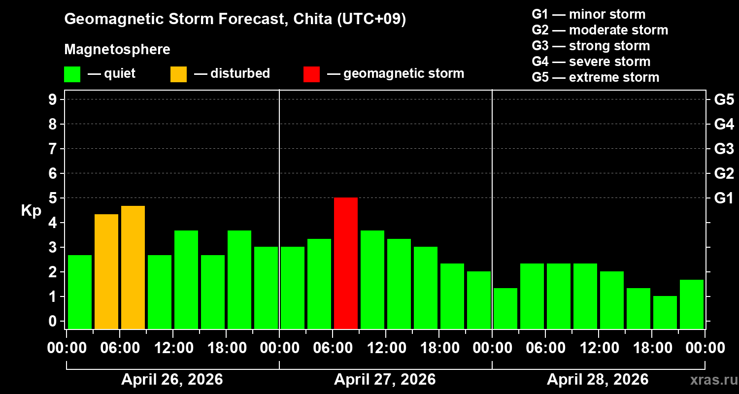 Forecast of the geomagnetic index&nbsp;Kp