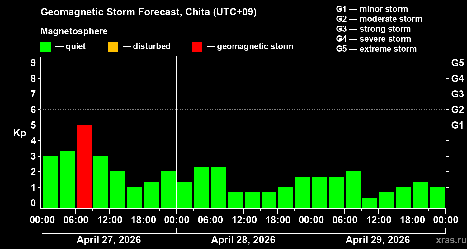 Forecast of the geomagnetic index&nbsp;Kp