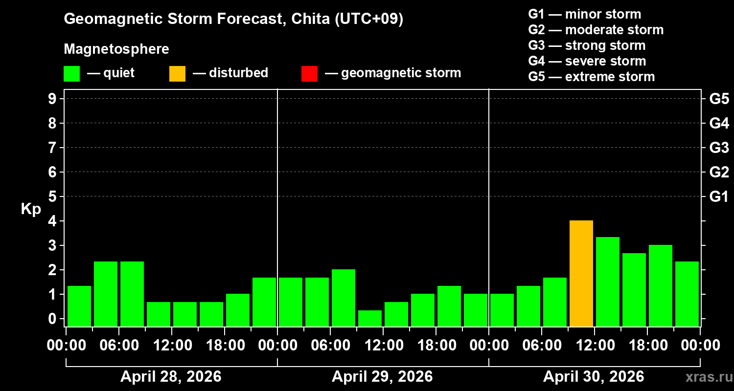 Forecast of the geomagnetic index&nbsp;Kp