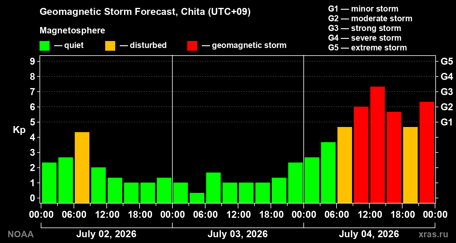 Forecast of the geomagnetic index&nbsp;Kp