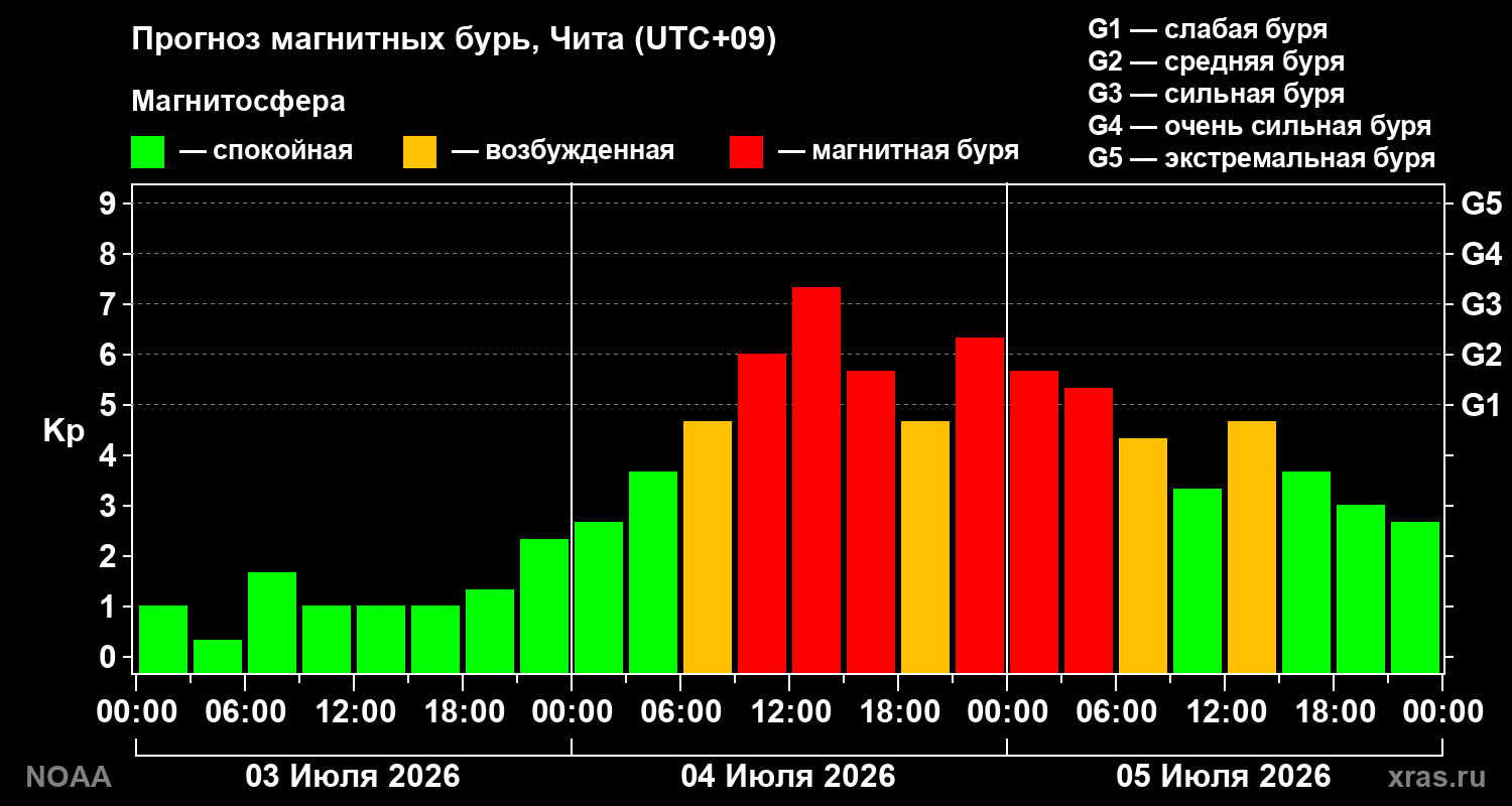 Kp forecast