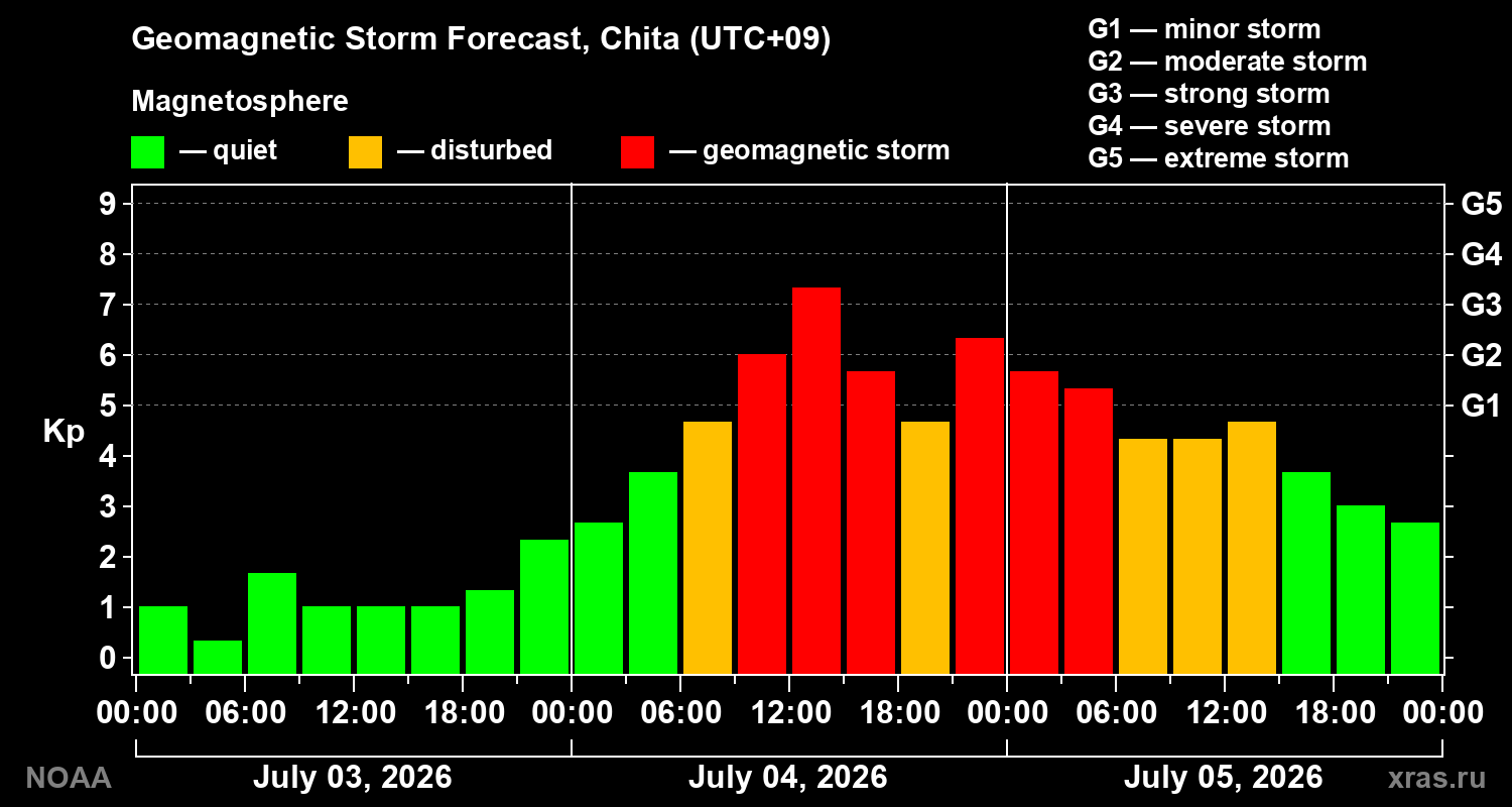 Kp forecast