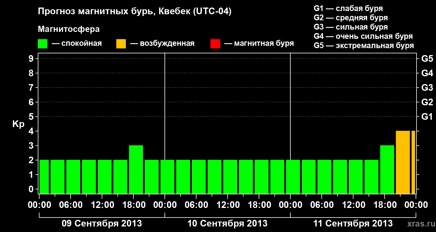Прогноз геомагнитного индекса Kp
