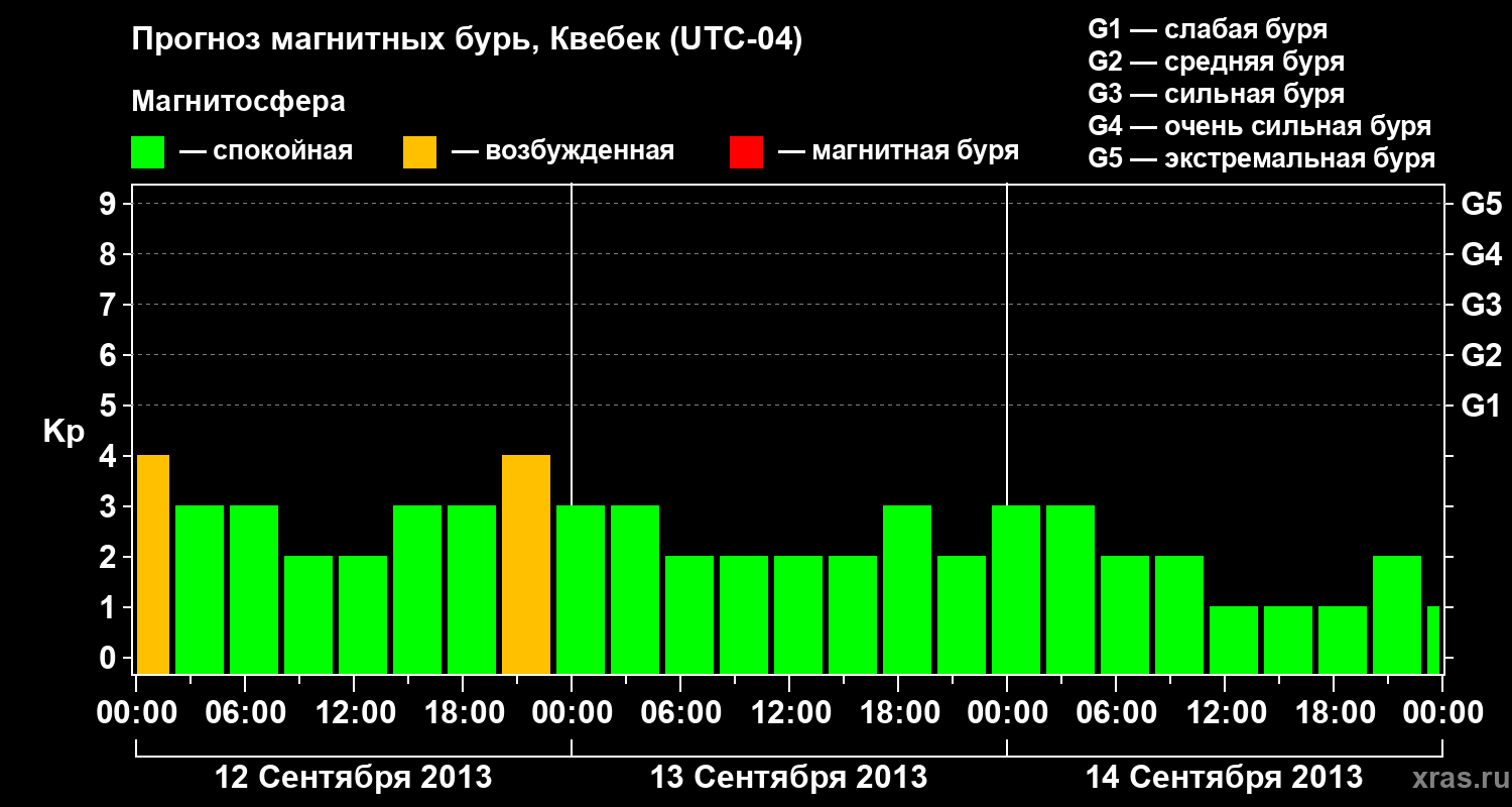 Прогноз геомагнитного индекса Kp