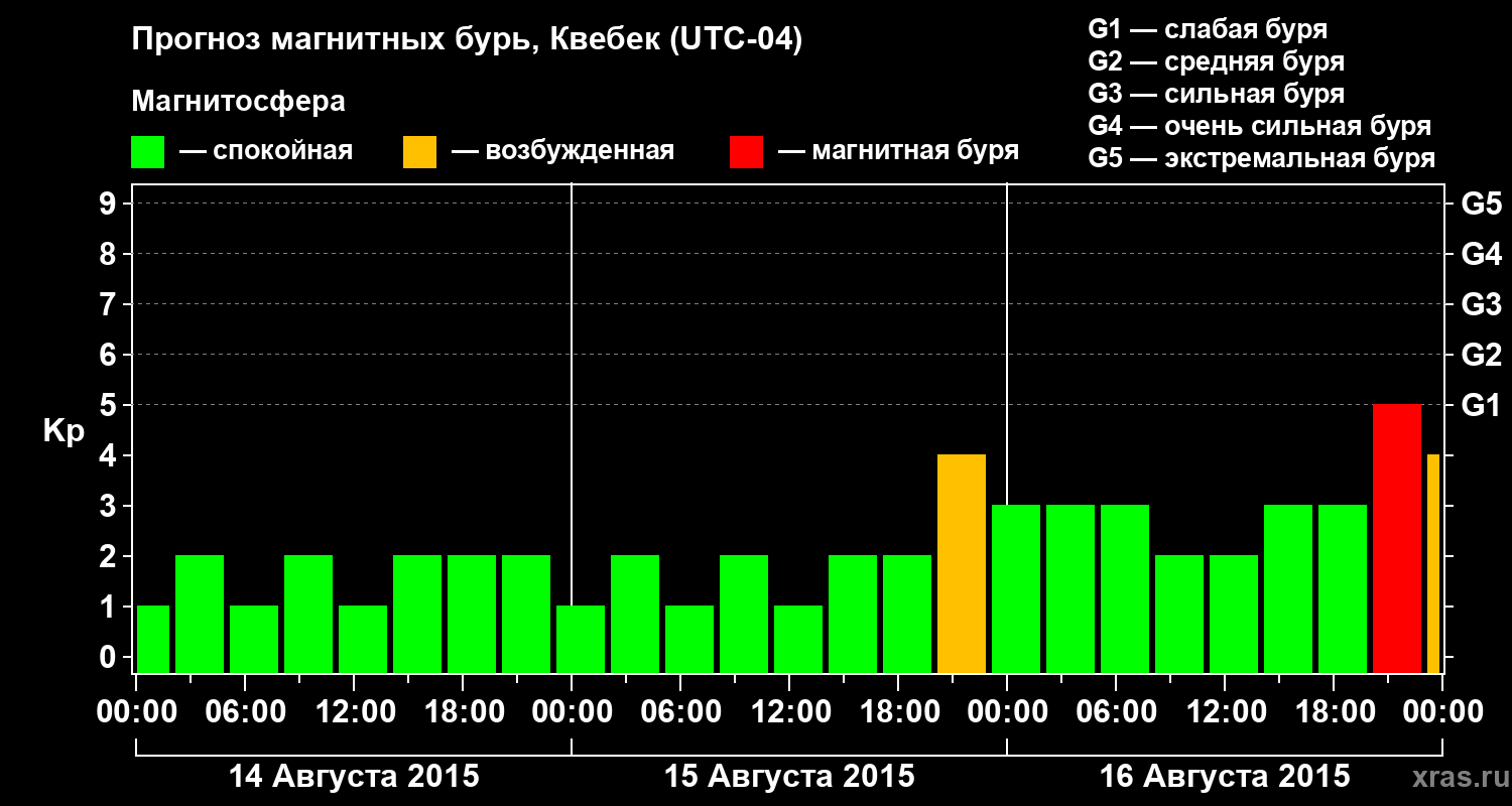 Прогноз геомагнитного индекса Kp