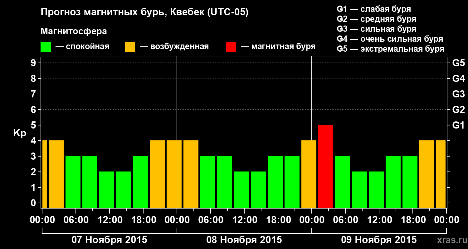 Прогноз геомагнитного индекса Kp