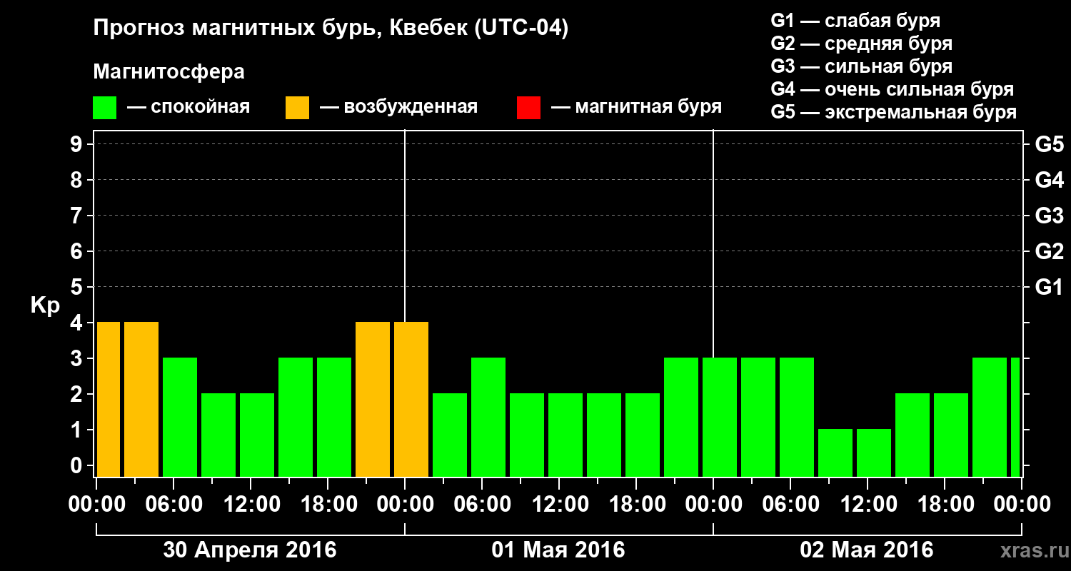 Прогноз геомагнитного индекса Kp